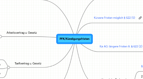 Mind Map: PFK/Kündigungsfristen