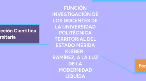 Mind Map: FUNCIÓN INVESTIGACIÓN DE LOS DOCENTES DE LA UNIVERSIDAD POLITÉCNICA TERRITORIAL DEL ESTADO MÉRIDA KLÉBER RAMÍREZ, A LA LUZ DE LA MODERNIDAD LÍQUIDA
