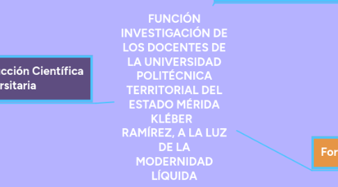 Mind Map: FUNCIÓN INVESTIGACIÓN DE LOS DOCENTES DE LA UNIVERSIDAD POLITÉCNICA TERRITORIAL DEL ESTADO MÉRIDA KLÉBER   RAMÍREZ, A LA LUZ DE LA MODERNIDAD LÍQUIDA