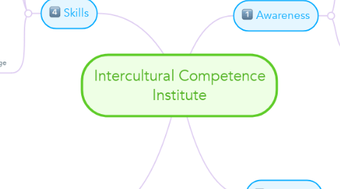 Mind Map: Intercultural Competence Institute