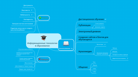 Mind Map: Информационные технологии в образовании