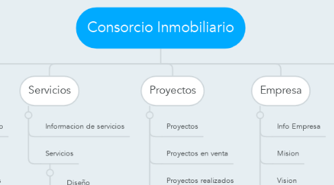 Mind Map: Consorcio Inmobiliario