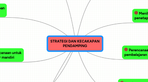 Mind Map: STRATEGI DAN KECAKAPAN PENDAMPING
