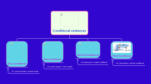 Mind Map: Conditional sentences