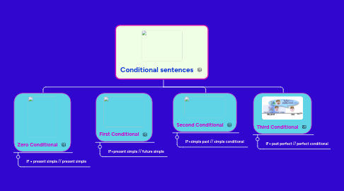 Mind Map: Conditional sentences