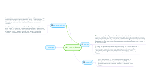 Mind Map: día del trabajo