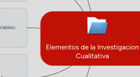 Mind Map: Elementos de la Investigacion Cualitativa