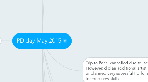 Mind Map: PD day May 2015
