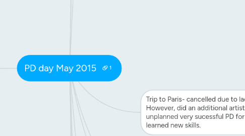 Mind Map: PD day May 2015