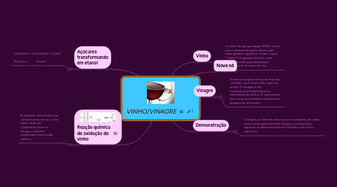 Mind Map: VINHO/VINAGRE