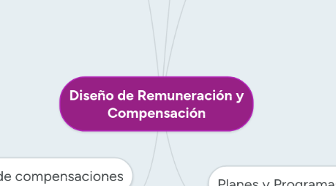 Mind Map: Diseño de Remuneración y Compensación