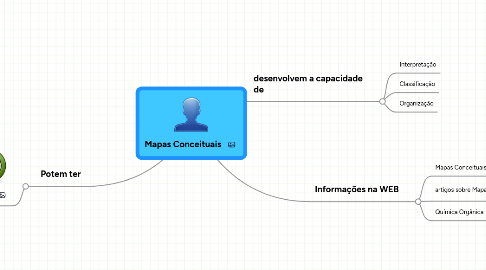 Mind Map: Mapas Conceituais