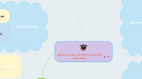 Mind Map: ACTIVE & PASSIVE GERUNDS