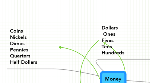 Mind Map: Money