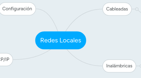 Mind Map: Redes Locales