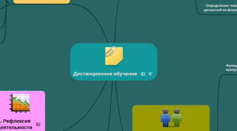 Mind Map: Дистанционное обучение