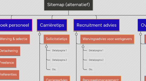 Mind Map: Sitemap (alternatief)