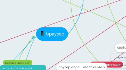 Mind Map: браузер