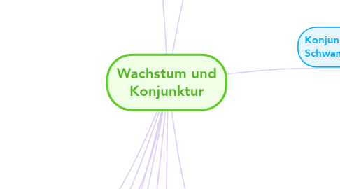 Mind Map: Wachstum und Konjunktur