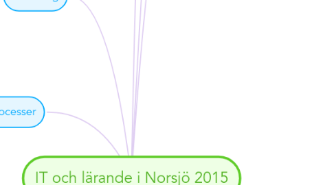 Mind Map: IT och lärande i Norsjö 2015