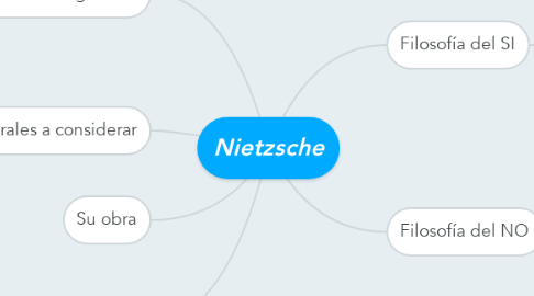 Mind Map: Nietzsche