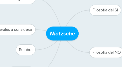 Mind Map: Nietzsche