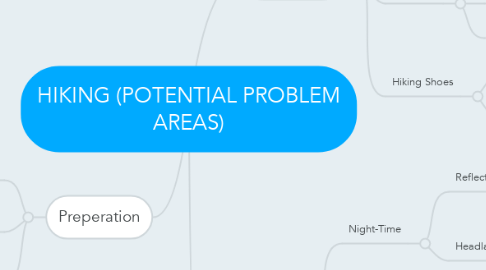 Mind Map: HIKING (POTENTIAL PROBLEM AREAS)