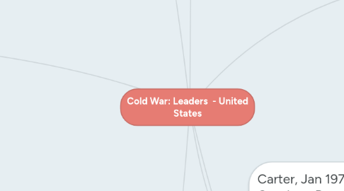 Mind Map: Cold War: Leaders  - United States