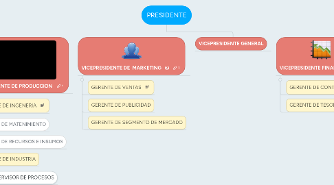 Mind Map: PRESIDENTE