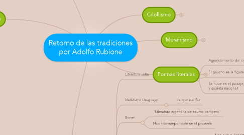 Mind Map: Retorno de las tradiciones por Adolfo Rubione