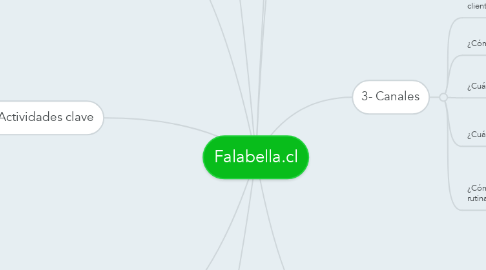 Mind Map: Falabella.cl