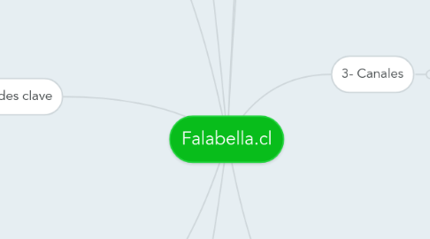 Mind Map: Falabella.cl