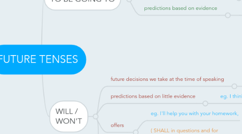 Mind Map: FUTURE TENSES