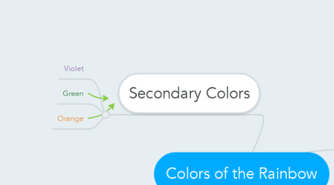 Mind Map: Colors of the Rainbow