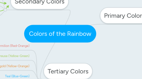 Mind Map: Colors of the Rainbow