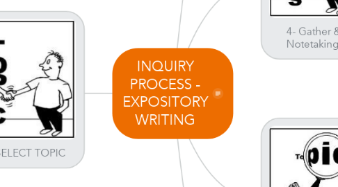 Mind Map: INQUIRY PROCESS - EXPOSITORY WRITING
