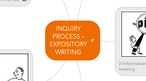 Mind Map: INQUIRY PROCESS - EXPOSITORY WRITING