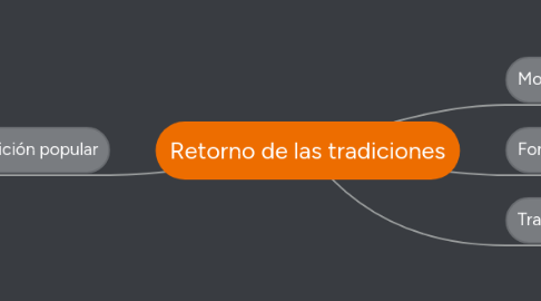 Mind Map: Retorno de las tradiciones