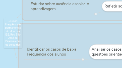 Mind Map: Reunião: Frequência e permanência do aluno na E.E. Res. São José de Paulinia com os colegidos