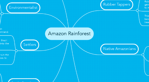 Mind Map: Amazon Rainforest