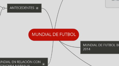 Mind Map: MUNDIAL DE FUTBOL