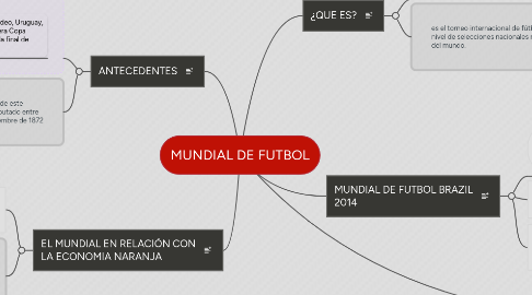 Mind Map: MUNDIAL DE FUTBOL