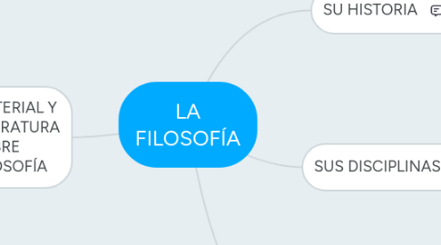 Mind Map: LA FILOSOFÍA