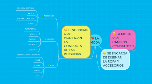 Mind Map: LA MODA