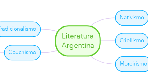 Mind Map: Literatura Argentina