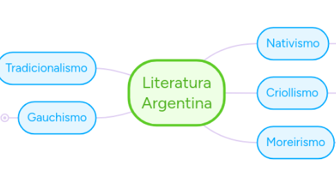 Mind Map: Literatura Argentina