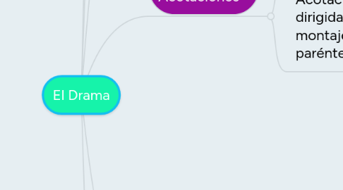 Mind Map: El Drama