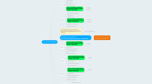 Mind Map: Copy of PD day May 2015