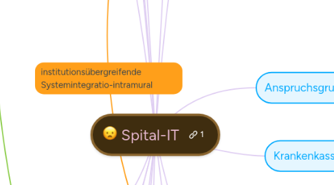 Mind Map: Spital-IT