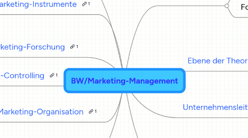 Mind Map: BW/Marketing-Management